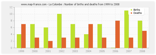 La Colombe : Number of births and deaths from 1999 to 2008